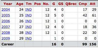 Illustration for article titled Which Backup QB Has Had It The Best?